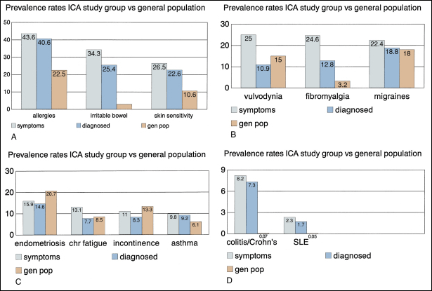 Comparison of disease prevalence rates 