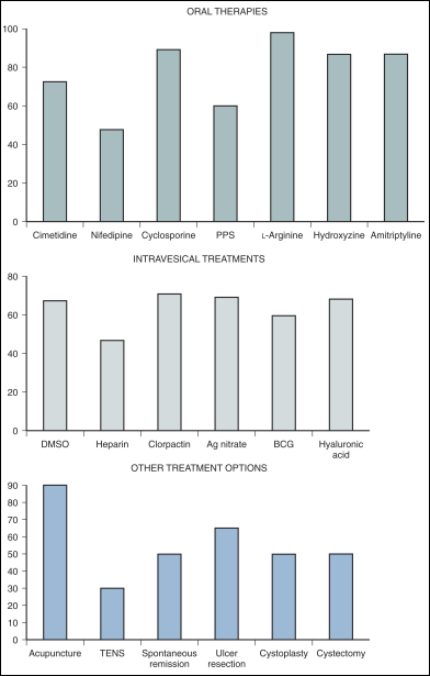 Selected reported treatment outcomes in uncontrolled studies in the interstitial cystitis